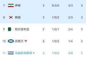 实时小组第三积分榜:伊朗仍第7韩国仍第8,乌兹别克斯坦暂时上榜