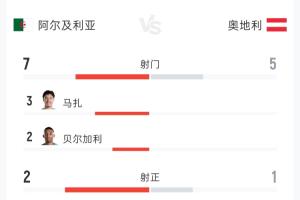 阿尔及利亚1-1奥地利半场:射门7-5 射正2-1 控球率57%-43%