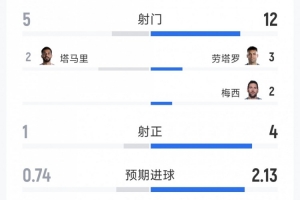 阿根廷3-1约旦全场数据:射门12-5,射正4-1,控球率73%-27%