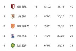 中超无罚分积分榜:蓉城13分领跑,泰山重庆申花国安2-5 三镇垫底