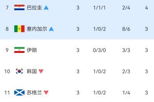 世界杯小组第三积分榜:韩国出局!伊朗从第7降至第8,命悬一线