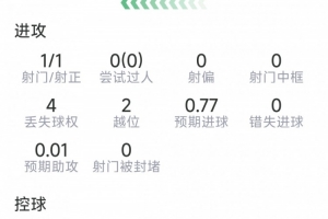 先拔头筹,阿瑙托维奇本场数据:1粒进球,1射1正,评分7.5分