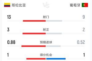 哥伦比亚0-0葡萄牙半场数据:射门13-9 射正3-2 控球率55%-45%