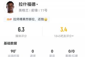 被吧友打3.4分!拉什福德数据:5射1正 2次成功过人 20次丢失球权