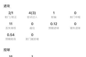 全能!贝林厄姆全场数据:1射1传,4关键传球,4抢断,获评9.2分